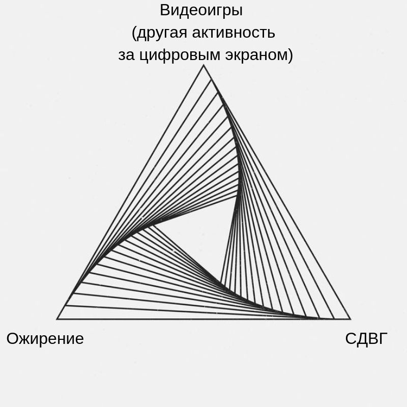 треугольник показывающий связь между компьютерными играми, СДВГ и ожирением